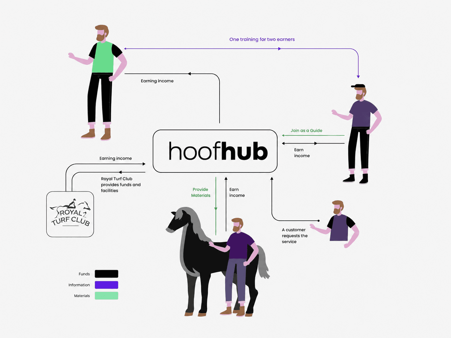 HoofHub service ecosystem diagram showing money, information and material flows between the Turf Club, guides, owners and riders