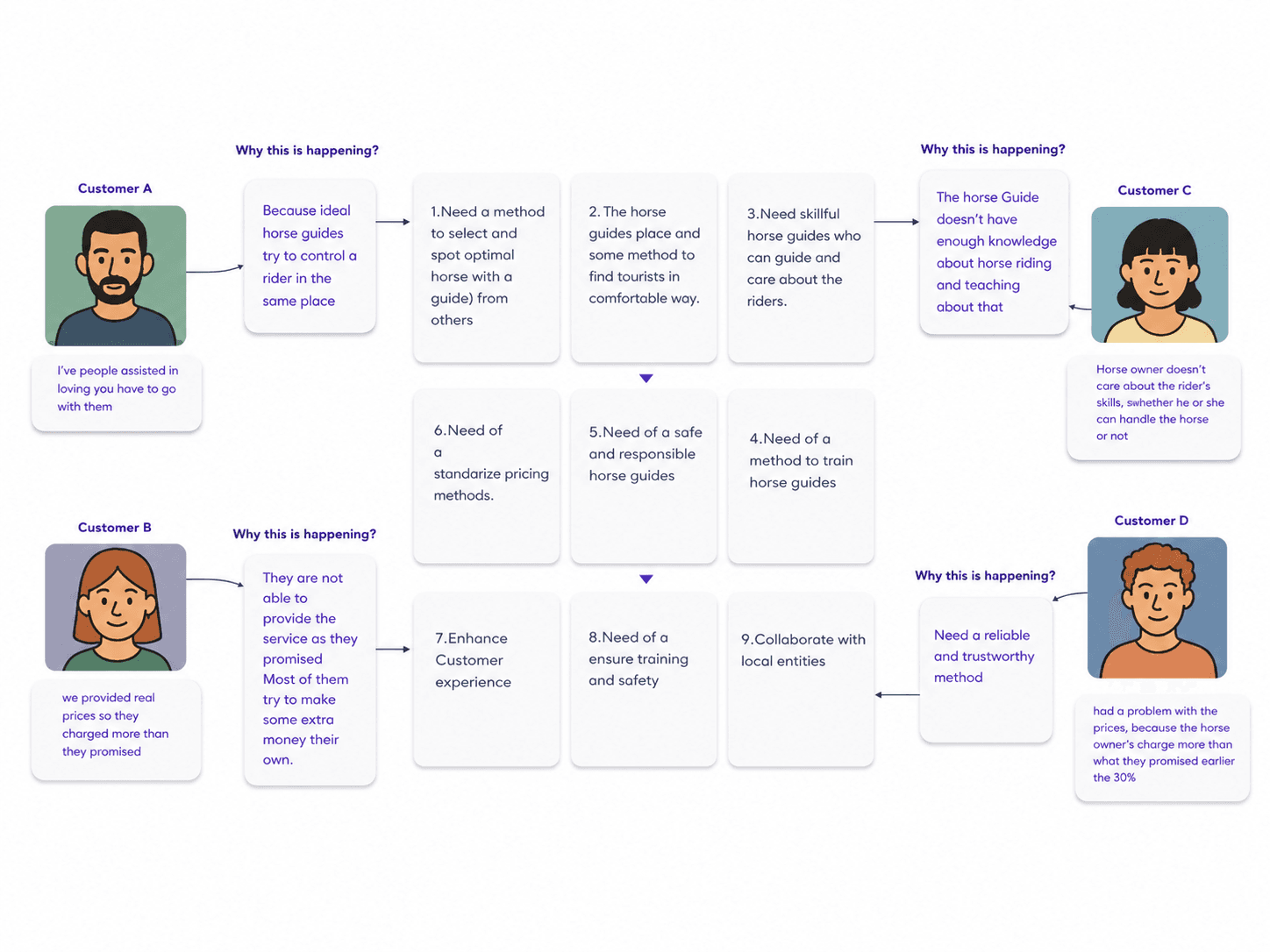 Guide-side research map moving from customer complaints to root causes
