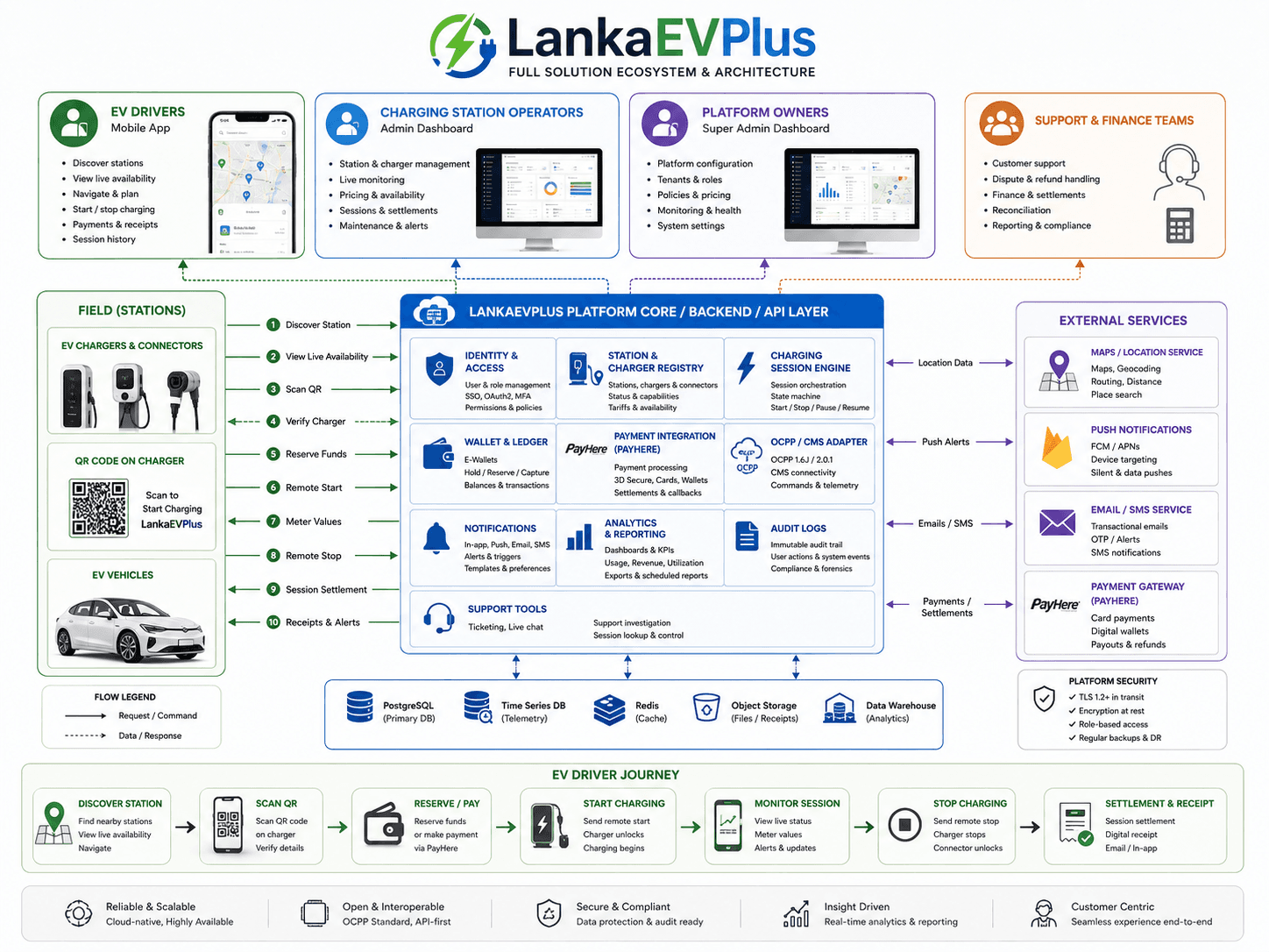 LankaEVPlus full solution ecosystem and architecture diagram — mobile app, admin dashboards, backend core modules, external services and the EV driver journey
