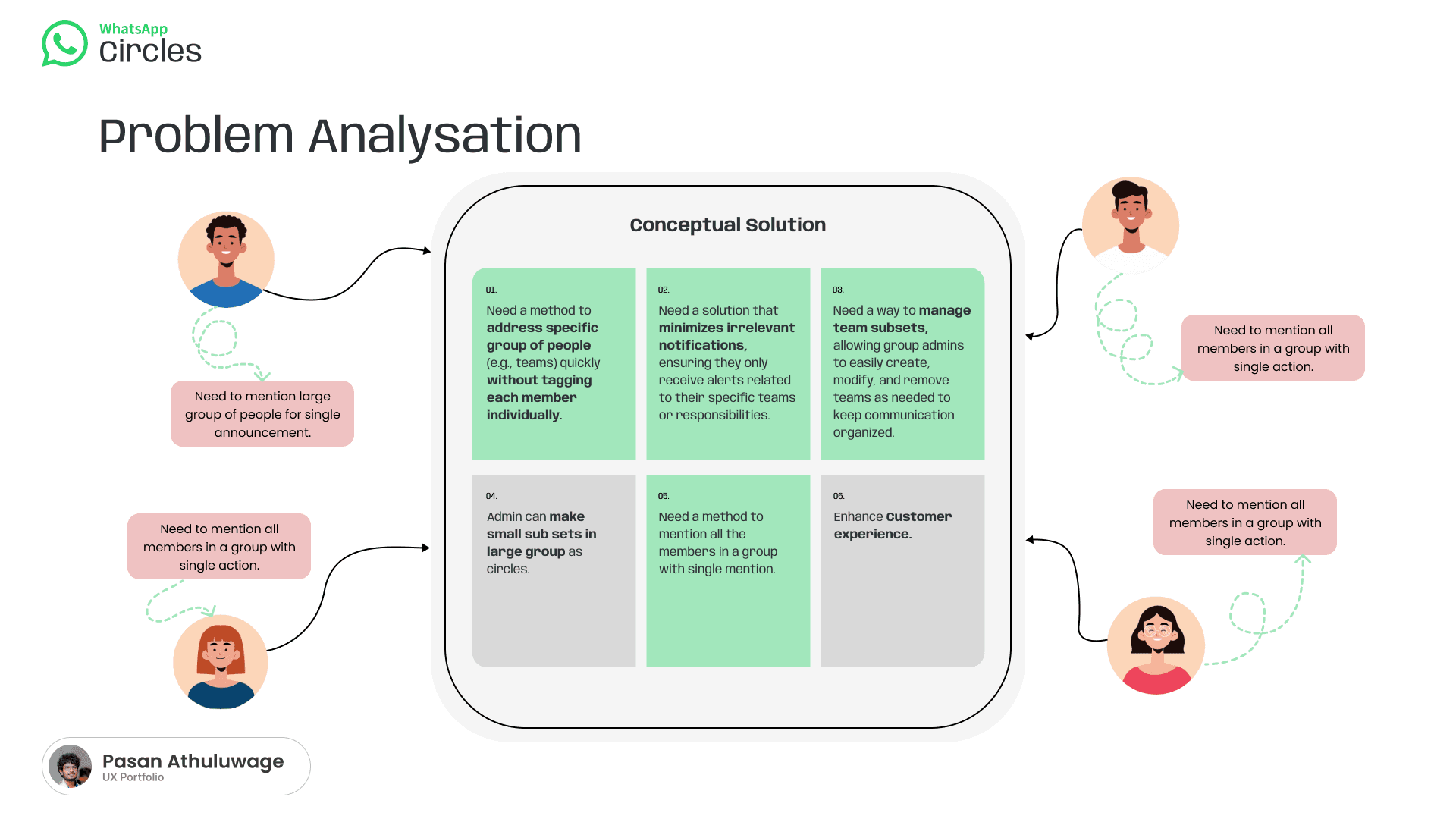 Problem analysis slide connecting six user needs to a conceptual solution built around Circles