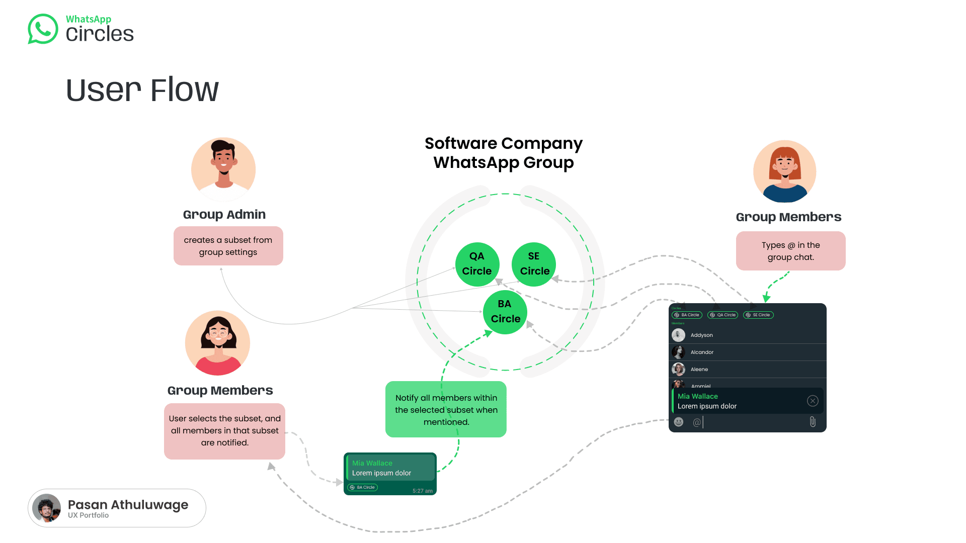 User flow diagram: admin creates a subset, members mention it, and the selected circle is notified within the chat
